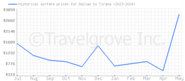 Price overview for flights from Dallas to Tirana