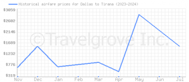 Price overview for flights from Dallas to Tirana