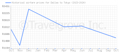 Price overview for flights from Dallas to Tokyo