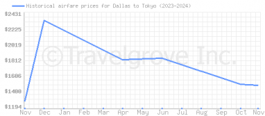 Price overview for flights from Dallas to Tokyo