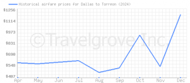 Price overview for flights from Dallas to Torreon