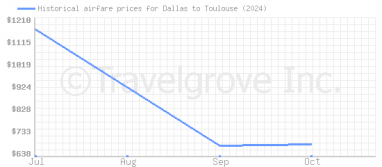 Price overview for flights from Dallas to Toulouse