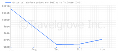 Price overview for flights from Dallas to Toulouse