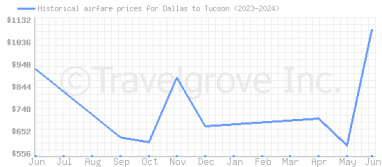 Price overview for flights from Dallas to Tucson
