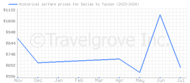 Price overview for flights from Dallas to Tucson