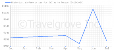 Price overview for flights from Dallas to Tucson