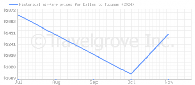 Price overview for flights from Dallas to Tucuman