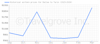 Price overview for flights from Dallas to Turin