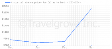 Price overview for flights from Dallas to Turin