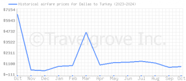 Price overview for flights from Dallas to Turkey