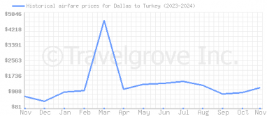 Price overview for flights from Dallas to Turkey