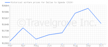 Price overview for flights from Dallas to Uganda