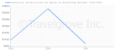 Price overview for flights from Dallas to United Arab Emirates