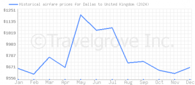 Price overview for flights from Dallas to United Kingdom