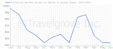 Price overview for flights from Dallas to United States