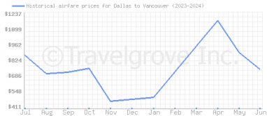 Price overview for flights from Dallas to Vancouver