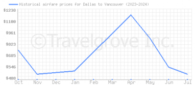 Price overview for flights from Dallas to Vancouver