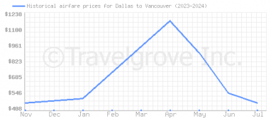 Price overview for flights from Dallas to Vancouver