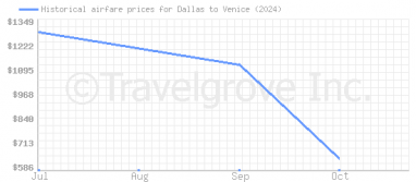 Price overview for flights from Dallas to Venice