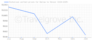 Price overview for flights from Dallas to Venice