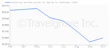 Price overview for flights from Dallas to Vientiane