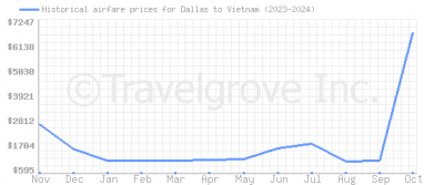 Price overview for flights from Dallas to Vietnam