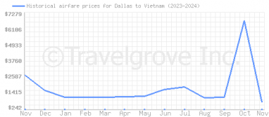 Price overview for flights from Dallas to Vietnam