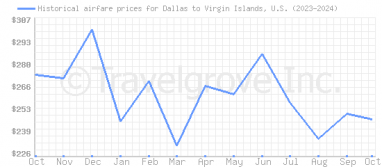 Price overview for flights from Dallas to Virgin Islands, U.S.