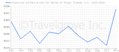 Price overview for flights from Dallas to Virgin Islands, U.S.