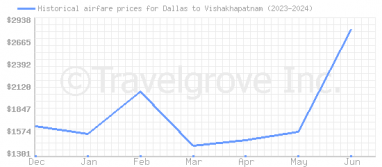 Price overview for flights from Dallas to Vishakhapatnam