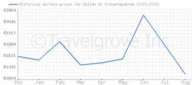 Price overview for flights from Dallas to Vishakhapatnam