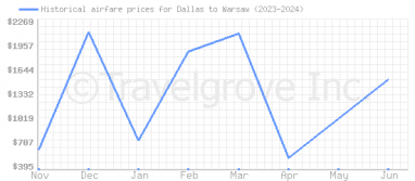 Price overview for flights from Dallas to Warsaw