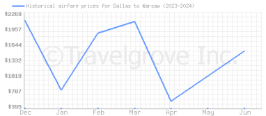 Price overview for flights from Dallas to Warsaw