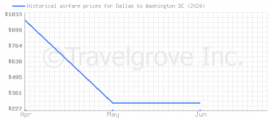 Price overview for flights from Dallas to Washington DC