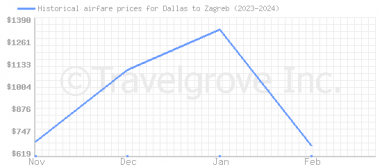 Price overview for flights from Dallas to Zagreb