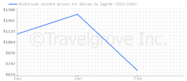 Price overview for flights from Dallas to Zagreb