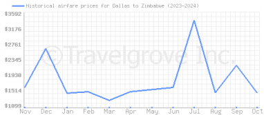 Price overview for flights from Dallas to Zimbabwe