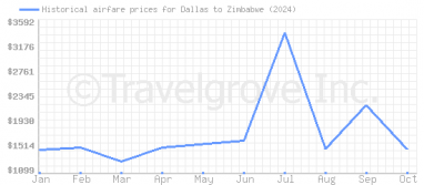 Price overview for flights from Dallas to Zimbabwe