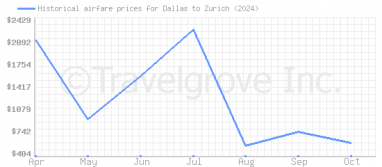 Price overview for flights from Dallas to Zurich