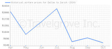 Price overview for flights from Dallas to Zurich