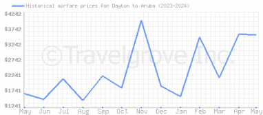 Price overview for flights from Dayton to Aruba