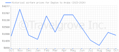 Price overview for flights from Dayton to Aruba