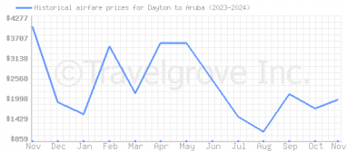 Price overview for flights from Dayton to Aruba