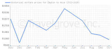 Price overview for flights from Dayton to Asia