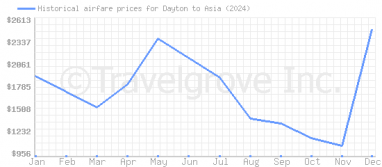 Price overview for flights from Dayton to Asia