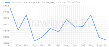 Price overview for flights from Dayton to Cancun