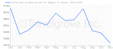 Price overview for flights from Dayton to Cancun