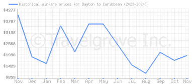 Price overview for flights from Dayton to Caribbean