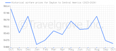 Price overview for flights from Dayton to Central America