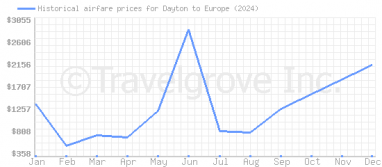 Price overview for flights from Dayton to Europe